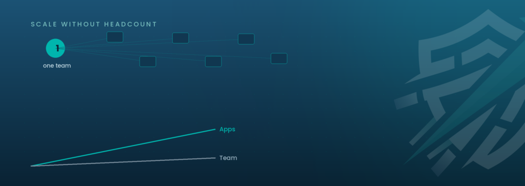 One team fanning out to manage many applications, with app growth outpacing team size.