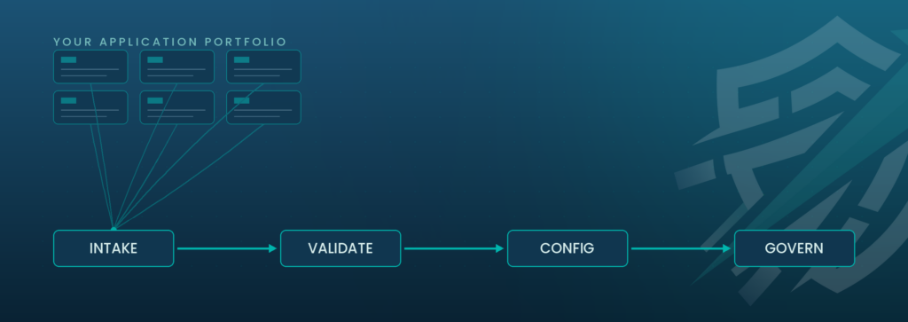 Diagram of Onboard.id's IGA application onboarding workflow: an application portfolio feeding a four-step process — Intake, Validate, Config, Govern.
